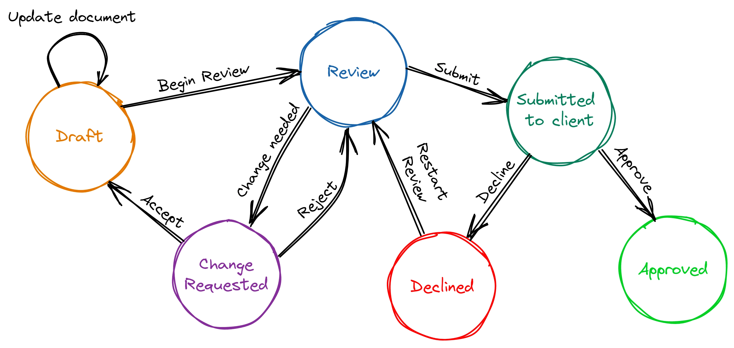 Modelling Workflows With Finite State Machines in .NET